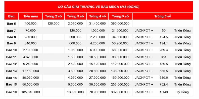 Bảng thống kê giải thưởng bao lô